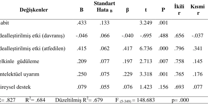 Tablo  4.7.‟  de,  dönüĢümcü  liderliğin  alt  boyutlarının,  örgütsel  adaletin  yordamasına  iliĢkin  çoklu  regresyon  analizi  sonuçları  incelendiğinde,  örgütsel  adalet  ile dönüĢümcü liderlik stilleri arasında pozitif  yönde,  yüksek düzeyde ve anl