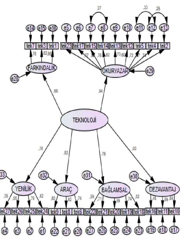 Şekil  4.  Teknoloji  Kullanım  Ölçeği  doğrulayıcı  faktör  analizi  sonucu:  İkinci  düzey  yol  diyagramı  