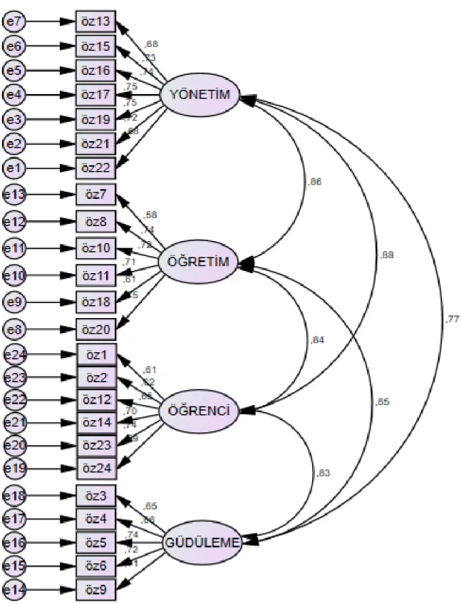 Şekil 5. Öğretmen Öz Yeterlilik Ölçeği doğrulayıcı faktör analizi sonucu: Birinci düzey yol  diyagramı  