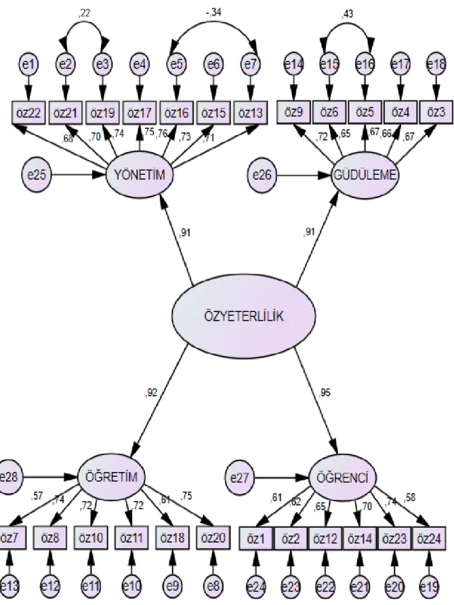 Şekil 6. Öğretmen Öz Yeterlilik Ölçeği doğrulayıcı faktör analizi sonucu: Birinci düzey yol  diyagramı  