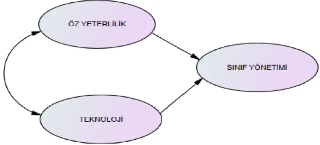 Şekil  7.  Sınıf  öğretmenlerin  öz  yeterlilik  inançları  ve  teknoloji  kullanımları  ile  sınıf  yönetim becerileri arasındaki ilişkiye yönelik kavramsal model 