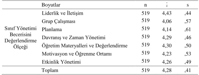 Tablo  18’  de  yer  alan  sınıf  öğretmenlerinin  sınıf  yönetimi  becerilerine  yönelik  sonuçlar  incelendiğinde öğretmenlerin sınıf yönetimi becerilerinin ölçeğin bütünü için ”çok yüksek  düzeyde”    (x̅=  4,28,  s=,41)  olduğu  söylenebilir