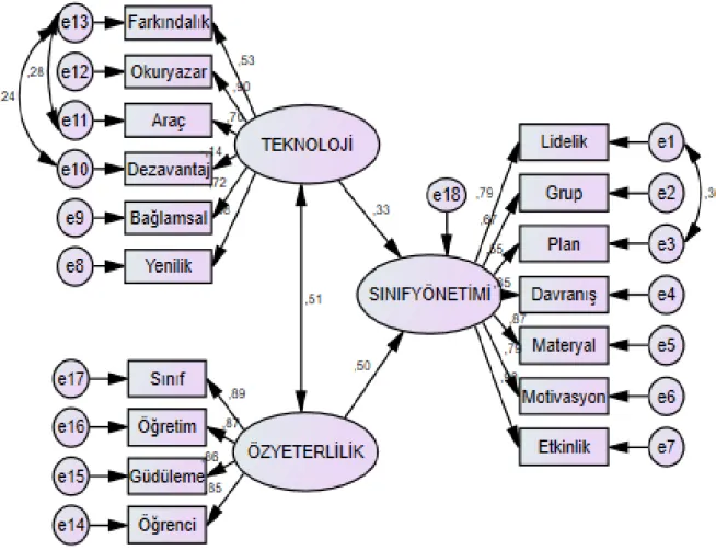 Şekil  8.  Sınıf  öğretmenlerinin  sınıf  yönetim  becerileri,  teknoloji  kullanımları  ve  öz  yeterlilik inançları arasında karşılıklı ilişkinin olduğu yapısal eşitlik modeli  