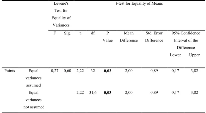 Table 10 displays the comparison between post test marks of experiment group  of girls (gespost) and the control group of girls (gcspost) in second class junior school