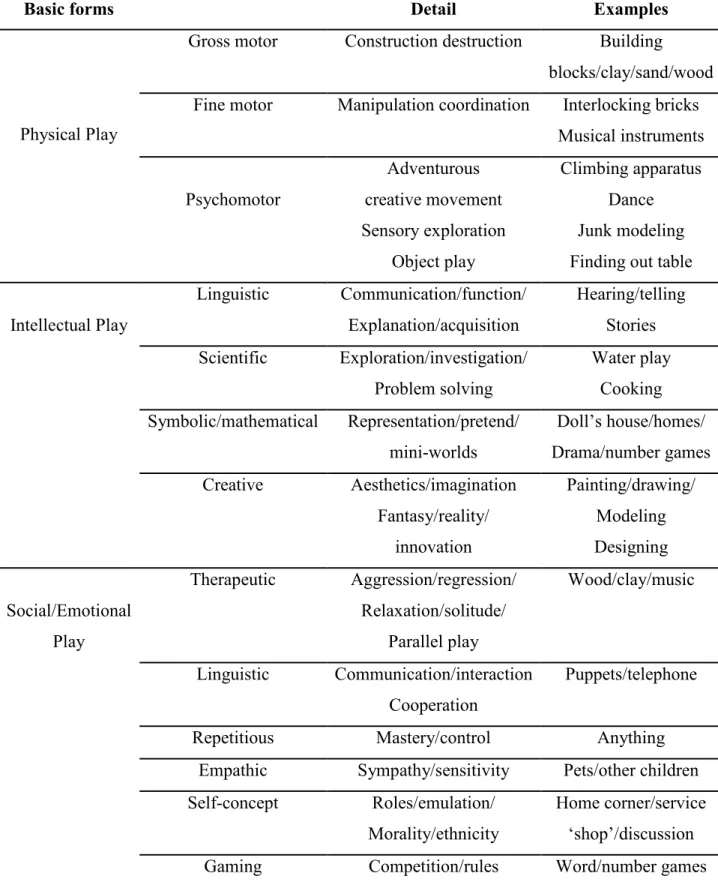 Table 1. Types of Play According to Moyless (1989)  