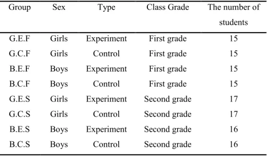 Table 3: The Features of Each Group 