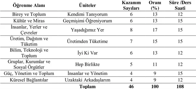 Tablo 1. Ġlkokul 4. Sınıf Sosyal Bilgiler Dersi Öğrenme Alanları, Üniteler ve Süreleri 