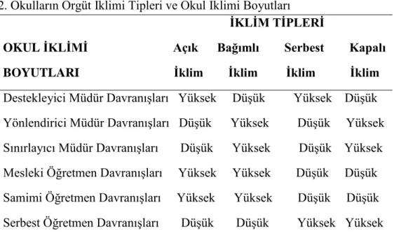 Tablo 2. Okulların Örgüt İklimi Tipleri ve Okul İklimi Boyutları 