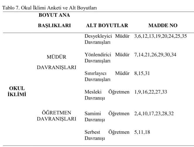 Tablo 8. Okul  İklimi Anketi Puanlama Sınırları 