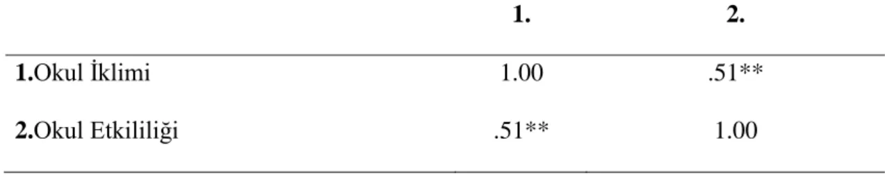 Tablo  14.  Okul  iklimi  ve  Okul  Etkililiği  Arasındaki  Pearson  Çift  Yönlü  Korelâsyon  Analizi Sonuçları 