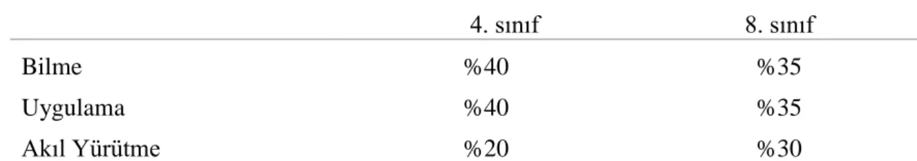 Tablo 1 TIMSS 2011 4. ve 8. Sınıf Düzeyinde Maddelerin Bilişsel Alanlara Göre Dağılımı 