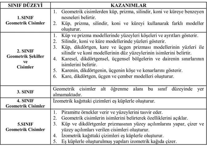 Tablo  1.2:  Geometrik  Cisimler  Konusunun  İlköğretim  Matematik  Öğretim  Programındaki Kazanımları 