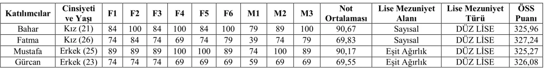 Tablo 3.2: Çalışma Grubunun Beyan Ettikleri Öğretmenlik Deneyimi ve Akademik Başarılarını Gösteren Demografik Özellikleri 