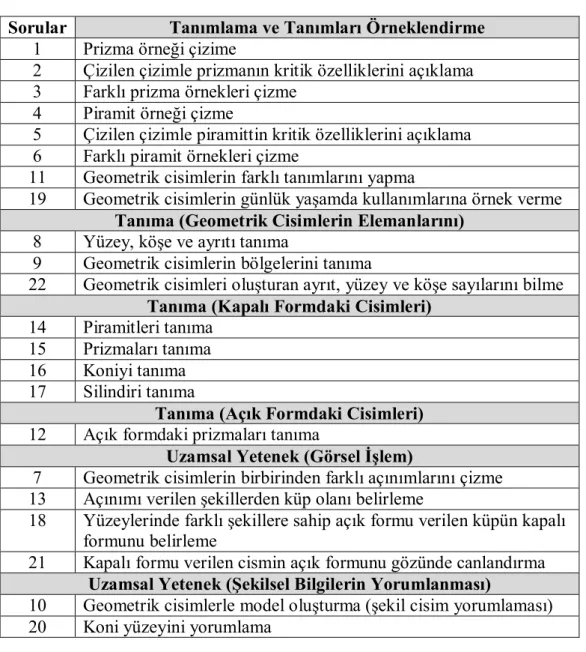 Tablo 3.4: İfadesel Bilgi Türündeki Sorular ve Kategorileri 