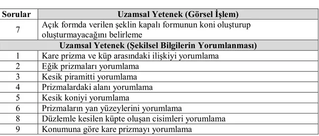 Tablo 3.5: Şartlı Bilgi Türündeki Sorular ve Kategorileri 