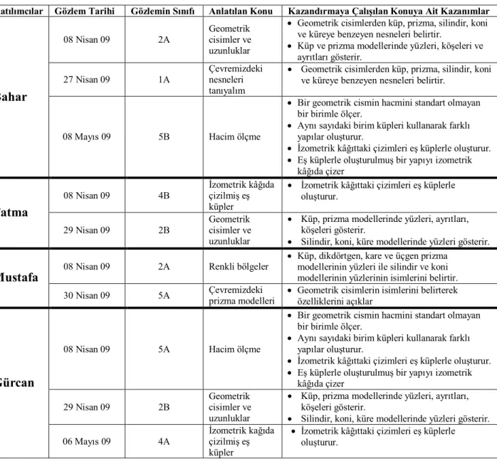 Tablo 3.8: Gözlem Süreci 