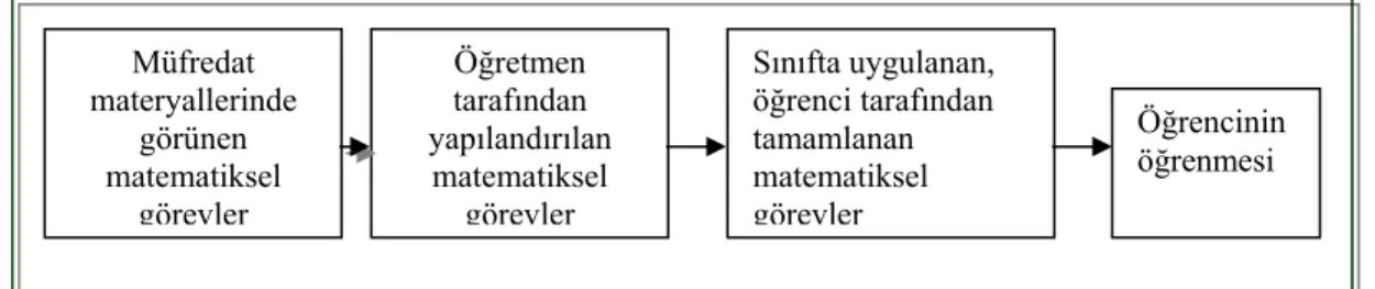 Şekil 3.5: Matematiksel Görevler için Teorik Çerçeve ( Stein ve Smith, 1998) 