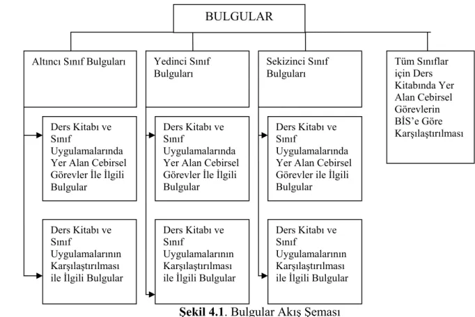 Şekil 4.1. Bulgular Akış Şeması 