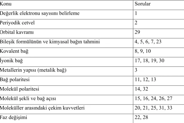Tablo 12: Kimyasal Ba lar Kavram Testi !çeri i 