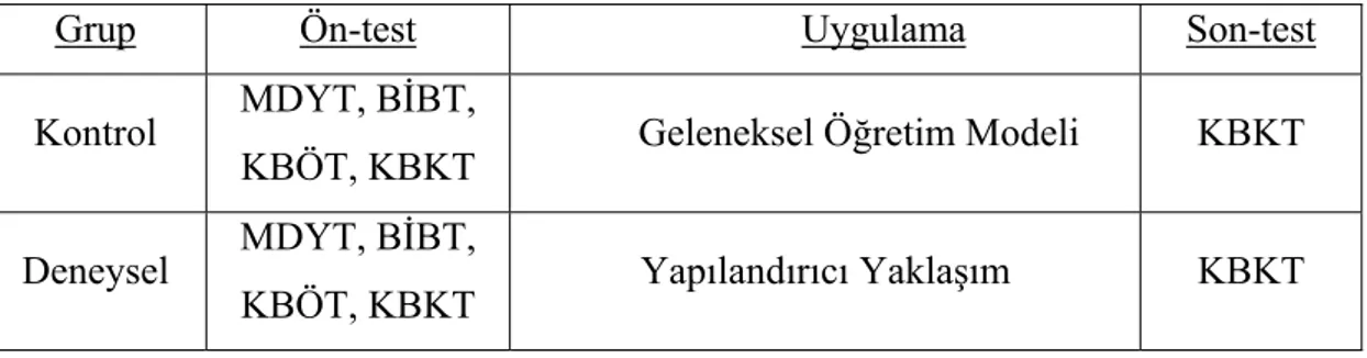 Tablo 1: Deneysel Desen (Ön-test Son-test Kontrol Grubu Deseni) 