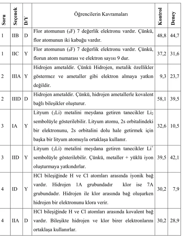 Tablo  11:  Kimyasal  Ba lar  Son  Kavram  Testinde  Örneklemin  %15’sinden  Fazlasõ Tarafõndan Seçilen Seçenekler ve Gösterdi i Kavramalar 