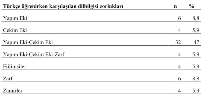 Tablo  7.  incelendiğinde  çalışmaya  katılan  68  öğrencinin  bilgisayar  ve  internet  kullanım  amacının  genelde  40  kişi  (%59)  araştırma  olduğu  görülmektedir