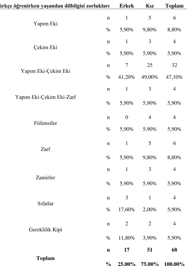 Tablo  9.  Türkçe  Öğrenirken  Karşılaşılan  Zorluklar  ile  Cinsiyet  Dağılımının 