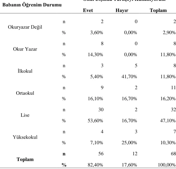 Tablo  13.  Babanın  Öğrenim  Durumu  ile  Okul  Dışında  Türkçe  Kullanım  Durumlarının  Karşılaştırılması 