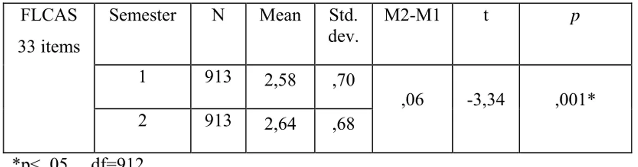 Table 1. The difference between FLA mean scores   Semester N Mean Std.  dev.  M2-M1 t  p  1 913  2,58 ,70 FLCAS 33 items  2 913  2,64 ,68  ,06 -3,34  ,001*  *p&lt; ,05     df=912             