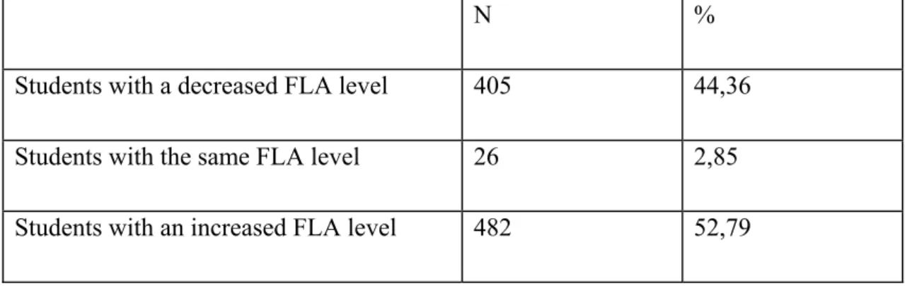 Table 2. The changes in FLA levels  