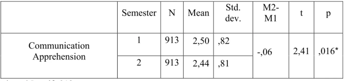 Table 4 and figure 4 below contain the relevant computation for the alteration in  subjects’ mean scores of communication apprehension