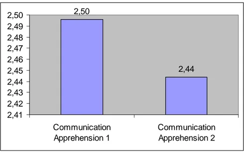 Figure 4. The difference between CA mean scores.  2,50 2,44 2,412,422,432,442,452,462,472,482,492,50 Communication Apprehension 1 CommunicationApprehension 2