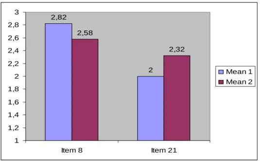 Figure 7. The difference between test anxiety mean scores (per item). 