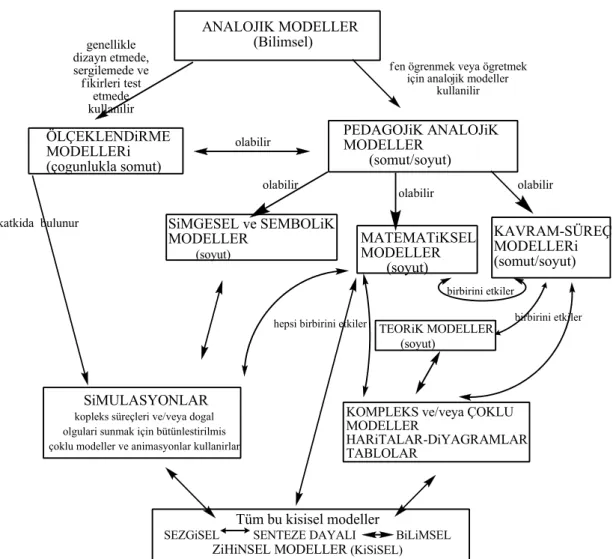 Şekil 4. Analojik Modellerin Sınıflandırılmasına Ait Kavram Haritası (Harrison  ve Treagust, 2000a)