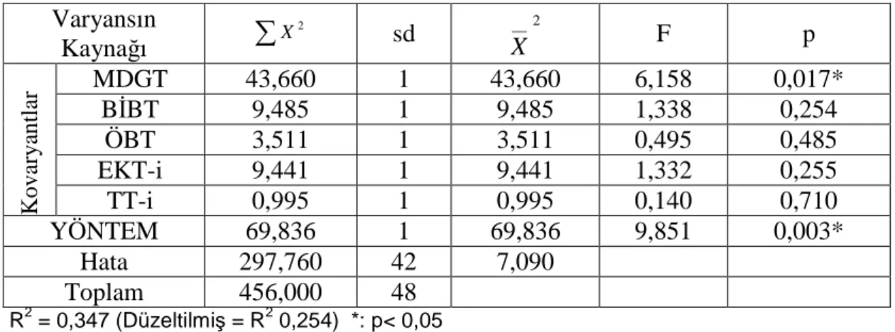 Çizelge 3.5.: Kontrol ve deneysel grubu öğrencilerinin MDGT, BĐBT, ÖBT, EKT-i  ve TT-i test puanları kontrol altına alındığında öğretim modelinin kavramsal   anlamaya etkisini belirlemede kullanılan ANCOVA analiz sonuçları 