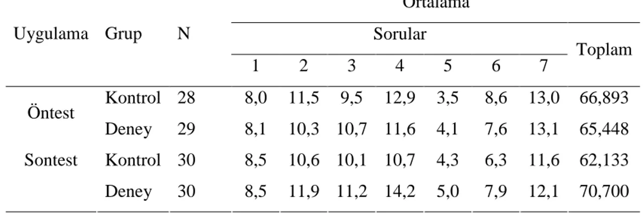 Tablo 9: Bilimsel Yaratıcılık Testi Analiz Sonuçları  Ortalama  Sorular Uygulama  Grup N  1  2  3  4  5  6  7  Toplam  Kontrol  28  8,0  11,5  9,5  12,9  3,5  8,6  13,0  66,893  Öntest  Deney  29  8,1  10,3  10,7  11,6  4,1  7,6  13,1  65,448  Kontrol  30 