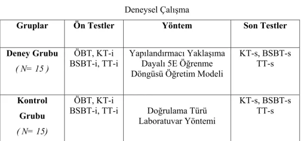 Tablo 1.   Deneysel Çalışma 