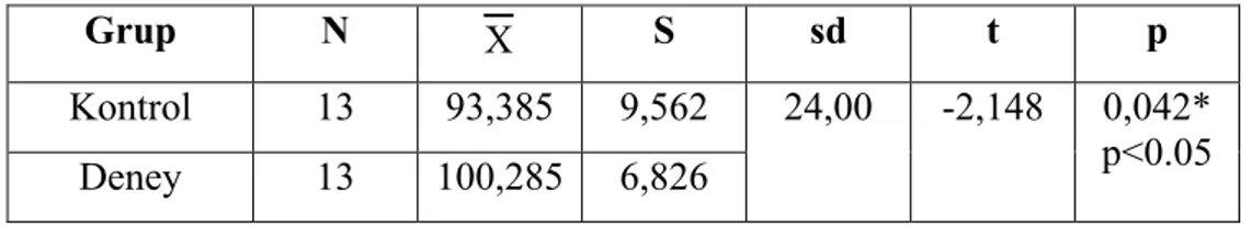 Tablo  incelendiğinde,  kontrol  grubunun  KT-s  puan  ortalamasının  13,385;  deney  grubunun  KT-s  puan  ortalamasının  ise  16,615  olduğu  görülmektedir