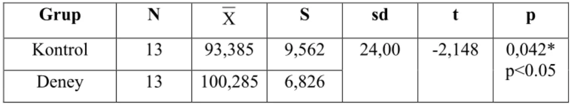 Tablo  incelendiğinde,  kontrol  grubunun  KT-s  puan  ortalamasının  13,385;  deney  grubunun  KT-s  puan  ortalamasının  ise  16,615  olduğu  görülmektedir