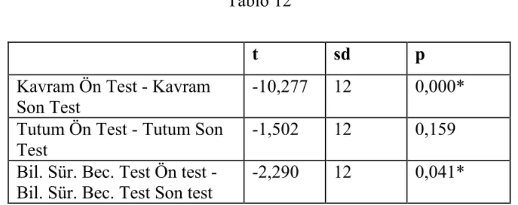 Tablo  11  incelendiğinde  kontrol  grubunun  kavram  testi  ön  ve  son  testler  ile  tutum  testi  ön  ve  son  testler  arasında  anlamlı  bir  fark  gözlenirken  bilimsel  süreç  beceri testinde böyle bir fark yoktur