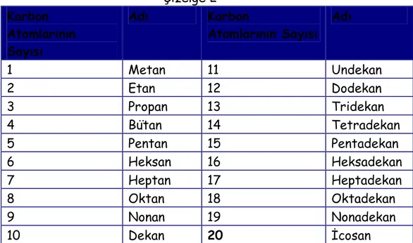 Çizelge 2  Karbon  Atomlarının  Sayısı  Adı  Karbon  Atomlarının Sayısı  Adı  1  Metan  11  Undekan  2  Etan  12  Dodekan  3  Propan  13  Tridekan  4  Bütan  14  Tetradekan  5  Pentan  15  Pentadekan  6  Heksan  16  Heksadekan  7  Heptan  17  Heptadekan  8