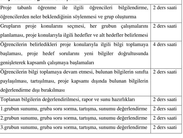 Tablo 4: Proje Tabanlı Ö ğrenme Süreç Planı  Proje Tabanlı Ö ğrenme Süreç Planı 