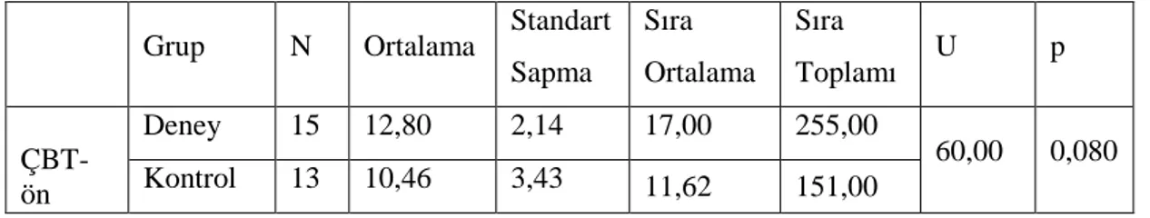 Tablo 9: Deney ve Kontrol Grubunun ÇBT Öntest Verileri  Grup  N  Ortalama  Standart 