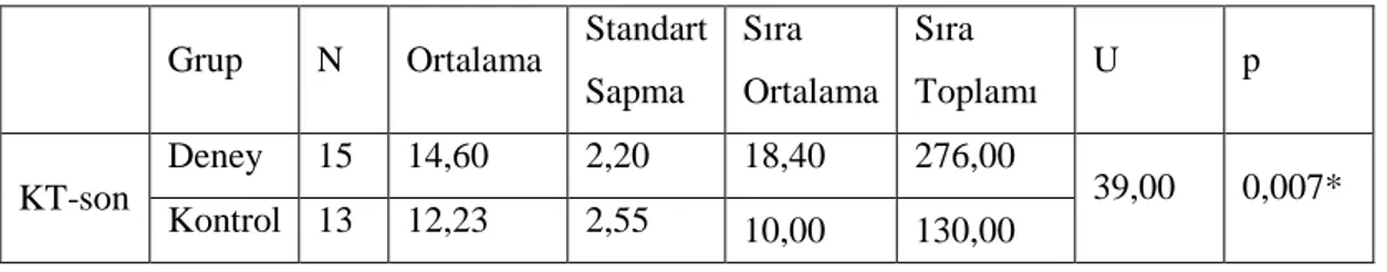 Tablo 14: Deney ve Kontrol Grubunun KT Sontest Verileri  Grup  N  Ortalama  Standart 