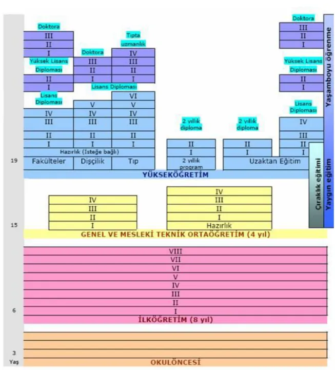 Şekil 3.Türkiye eğitim sistemi yapısı
