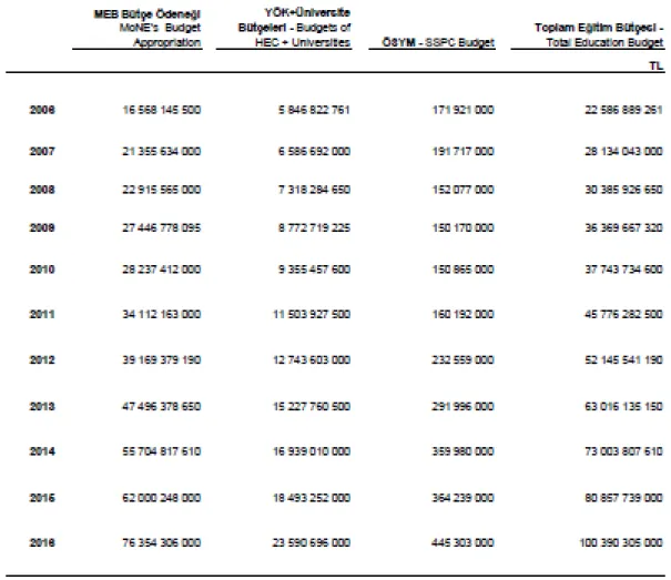 Şekil 5.Türkiye eğitim bütçesi 