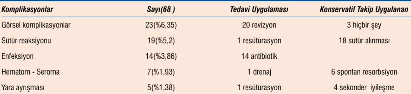 Tablo 1. Komplikasyonlar ve uygulanan tedaviler