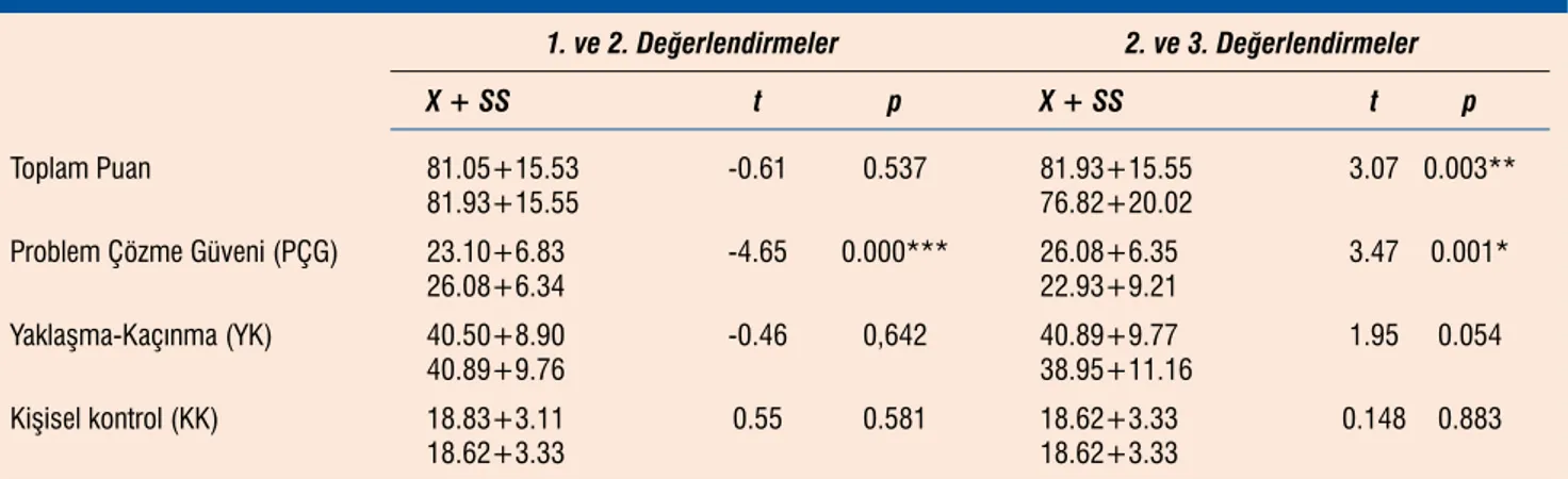 Tablo 1.  Öğrencilerin sosyodemografik özelliklerinin dağılımı (N:100)