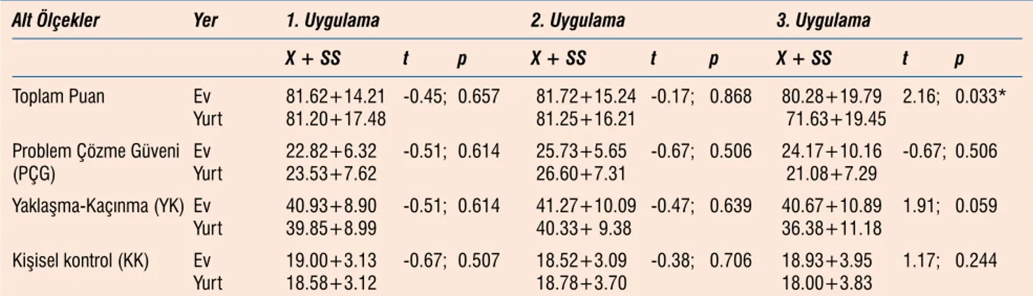 Tablo 5.  Öğrencilerin 1. 2. ve 3. uygulama problem çözme becerisi puanlarının ikamet ettikleri yer ile karşılaştırılması (N:100) 