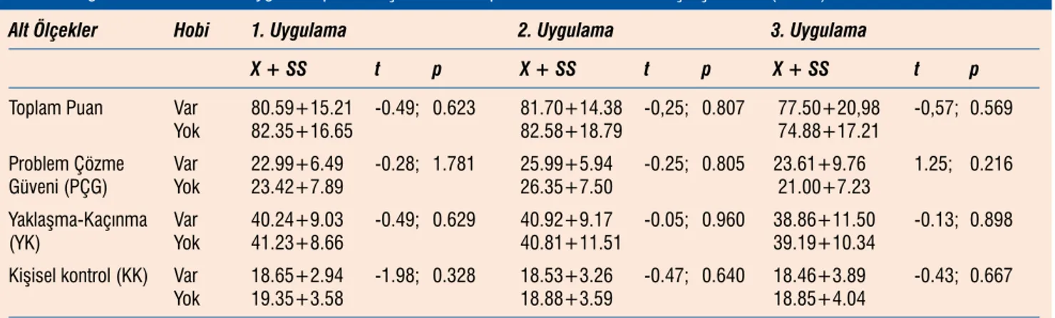 Tablo 6.  Öğrencilerin 1. 2. ve 3. uygulama problem çözme beceri puanlarının hobileri ile karşılaştırılması (N:100) 